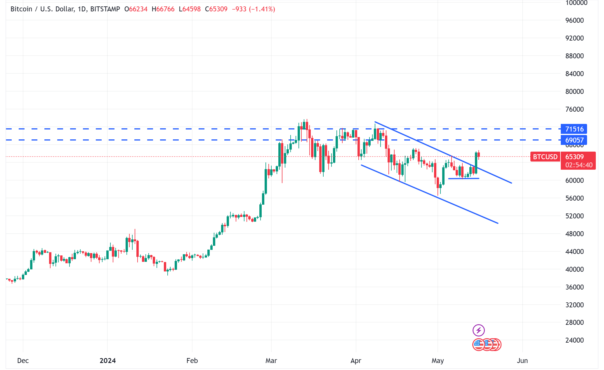 متابعة تحليل البيتكوين Bitcoin
